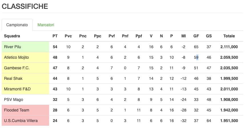 Classifica Formazione 2021-22