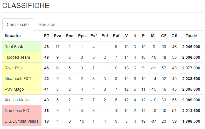 Classifica Formazione 2021-22